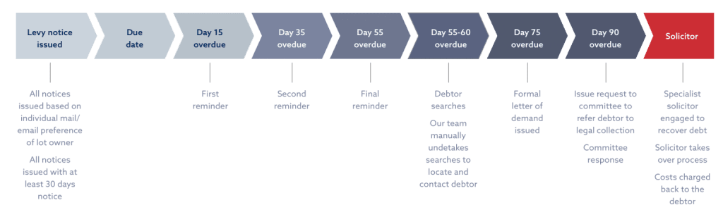 levy notice diagram